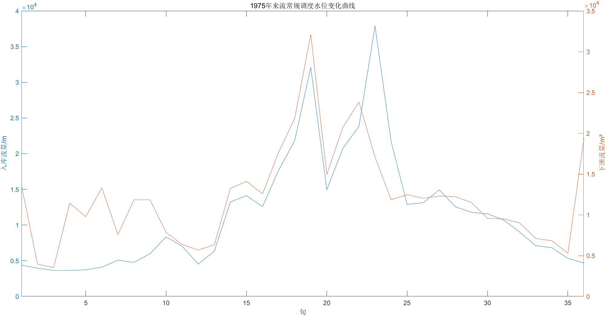 优化调度出库入库流量图像